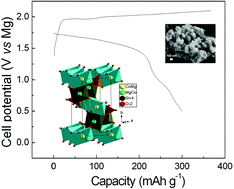 Graphical abstract: Electrochemical intercalation of Mg2+ in 3D hierarchically porous magnesium cobalt silicate and its application as an advanced cathode material in rechargeable magnesium batteries