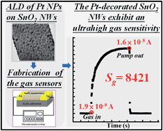 Graphical abstract: Fabrication of tin dioxide nanowires with ultrahigh gas sensitivity by atomic layer deposition of platinum