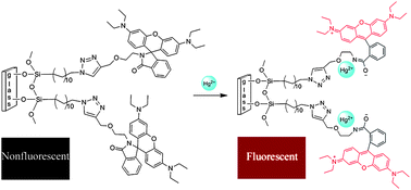 Graphical abstract: Facile Hg2+ detection in water using fluorescent self-assembled monolayers of a rhodamine-based turn-on chemodosimeter formed via a “click” reaction