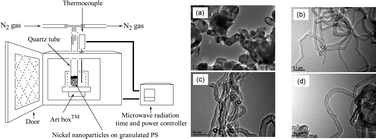 Graphical abstract: Development of a novel method to synthesize carbon nanotubes from granulated polystyrene and nickel nanoparticles by microwave heating