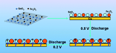 Graphical abstract: Synergetic approach to achieve enhanced lithium ion storage performance in ternary phased SnO2–Fe2O3/rGO composite nanostructures