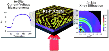 Graphical abstract: In situ measurement of power conversion efficiency and molecular ordering during thermal annealing in P3HT:PCBM bulk heterojunction solar cells
