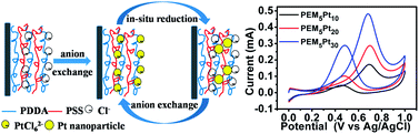 Graphical abstract: Polyelectrolyte multilayer supported Pt nanoparticles as catalysts for methanol oxidation