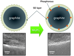 Graphical abstract: Incorporation of phosphorus into the surface of natural graphite anode for lithium ion batteries