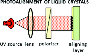 Graphical abstract: Photoalignment of liquid crystals: basics and current trends