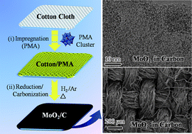 Graphical abstract: Ultrafine MoO2 nanoparticles embedded in a carbon matrix as a high-capacity and long-life anode for lithium-ion batteries