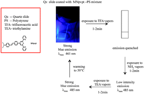 Graphical abstract: Vapor phase pH induced fluorescence switching of a dimethylaminostyryl terpyridine derivative in thin films