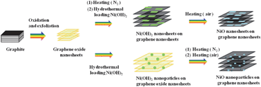 Graphical abstract: NiO nanosheets grown on graphene nanosheets as superior anode materials for Li-ion batteries