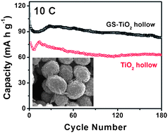 Graphical abstract: Graphene-wrapped TiO2 hollow structures with enhanced lithium storage capabilities