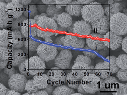 Graphical abstract: Facile synthesis of hierarchical MoS2 microspheres composed of few-layered nanosheets and their lithium storage properties