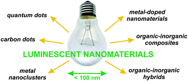 Graphical abstract: Luminescent nanomaterials