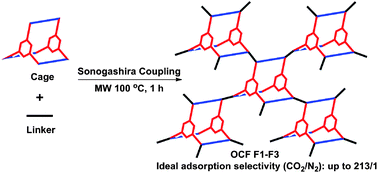 Graphical abstract: Microwave-assisted syntheses of highly CO2-selective organic cage frameworks (OCFs)