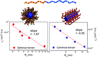 Graphical abstract: Scaling behavior of proton mobility in sulfonated block copolymers