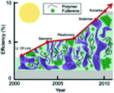 Graphical abstract: Recent progress in the morphology of bulk heterojunction photovoltaics