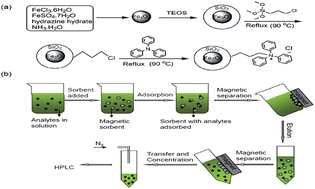 Graphical abstract: Triphenylamine-functionalized magnetic microparticles as a new adsorbent coupled with high performance liquid chromatography for the analysis of trace polycyclic aromatic hydrocarbons in aqueous samples