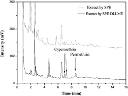 Graphical abstract: Combination of solid-phase extraction and dispersive liquid–liquid microextraction for detection of cypermethrin and permethrin in environmental water