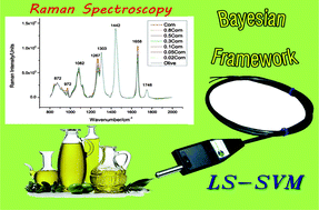 Graphical abstract: Quantitative analysis of adulteration of extra virgin olive oil using Raman spectroscopy improved by Bayesian framework least squares support vector machines