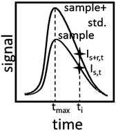 Graphical abstract: High throughput quantitation of artesunate and its degradation products by flow injection gradient ratio standard addition mass spectrometry (FI-GRSA-MS)