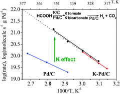 Graphical abstract: Improved hydrogen production from formic acid on a Pd/C catalyst doped by potassium