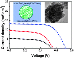 Graphical abstract: Mesoporous SnO2 agglomerates with hierarchical structures as an efficient dual-functional material for dye-sensitized solar cells