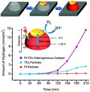 Graphical abstract: Fabrication of heterogeneous exposed core–shell catalyst array using the space specificity of an embodied micelle and their application to a high performance photocatalyst