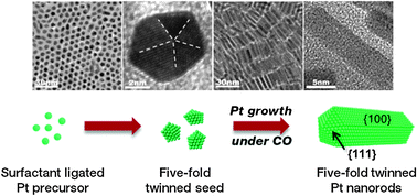 Graphical abstract: High yield synthesis of catalytically active five-fold twinned Pt nanorods from a surfactant-ligated precursor
