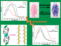 Graphical abstract: Four new cobalt(ii) coordination complexes: thermochromic switchable behavior in the process of dehydration and rehydration