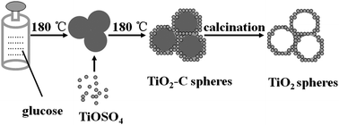 Graphical abstract: Porous TiO2 hollow nanospheres: synthesis, characterization and enhanced photocatalytic properties