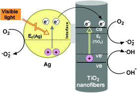 Graphical abstract: Fabrication of Ag/TiO2 nanoheterostructures with visible light photocatalytic function via a solvothermal approach