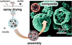 Graphical abstract: Assembly of a hierarchical zeolite-silica composite by spray drying