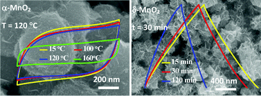 Graphical abstract: Crystallization design of MnO2 towards better supercapacitance