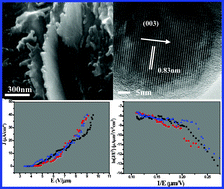 Graphical abstract: Synthesis of Al4C3 nanowalls via thermal evaporation and potential application in vacuum microelectronic devices as cold electron emitters