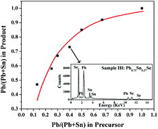 Graphical abstract: Band gap tunable Sn-doped PbSe nanocrystals: solvothermal synthesis and first-principles calculations