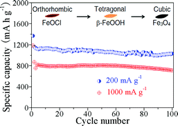 Graphical abstract: A chemical composition evolution for the shape-controlled synthesis and energy storage applicability of Fe3O4–C nanostructures
