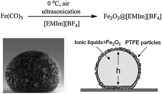 Graphical abstract: Sonochemical formation of iron oxide nanoparticles in ionic liquids for magnetic liquid marble