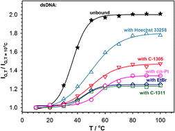Graphical abstract: Influence of temperature and interactions with ligands on dissociation of dsDNA and ligand–dsDNA complexes of various types of binding. An electrochemical study