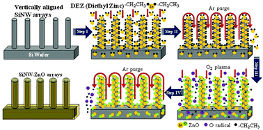 Graphical abstract: Enhanced electron field emission properties of high aspect ratio silicon nanowire–zinc oxide core–shell arrays