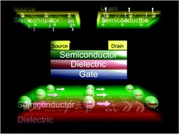 Graphical abstract: Interface engineering for high-performance organic field-effect transistors