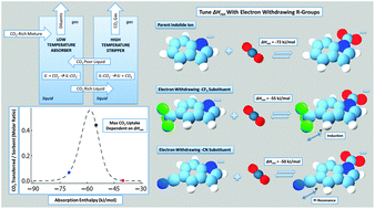 Graphical abstract: First-principles-guided design of ionic liquids for CO2 capture