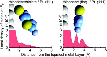 Graphical abstract: Local electronic properties at organic–metal interfaces: thiophene derivatives on Pt(111)