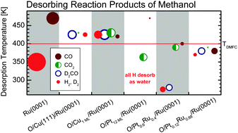 Graphical abstract: Methanol reactions on bimetallic Ru(0001)-based surfaces under UHV conditions