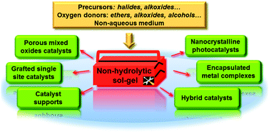 Graphical abstract: Non-hydrolytic sol–gel routes to heterogeneous catalysts