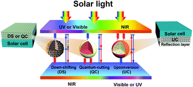 Graphical abstract: Enhancing solar cell efficiency: the search for luminescent materials as spectral converters