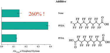 Graphical abstract: Tuning lipase activity with perfluoro carboxylic acids as additives