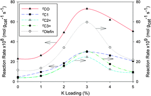 Graphical abstract: A potassium-promoted Mo carbide catalyst system for hydrocarbon synthesis