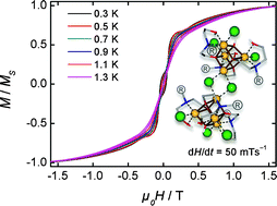 Graphical abstract: Synthesis, magnetic properties, and STM spectroscopy of an unprecedented octanuclear chloro-bridged nickel(ii) double cubane