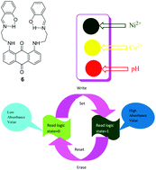 Graphical abstract: Aminoanthraquinone-based chemosensors: colorimetric molecular logic mimicking molecular trafficking and a set–reset memorized device