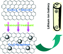Graphical abstract: Green and controlled synthesis of Cu2O–graphene hierarchical nanohybrids as high-performance anode materials for lithium-ion batteries via an ultrasound assisted approach