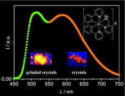 Graphical abstract: Luminescence mechanochromism in cyclometallated Ir(iii) complexes containing picolylamine