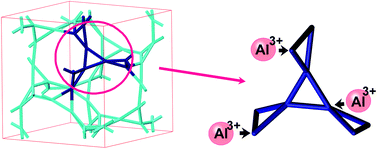 Graphical abstract: Distribution of trivalent metal cations in alumino-/gallogermanate zeolites with JST topology
